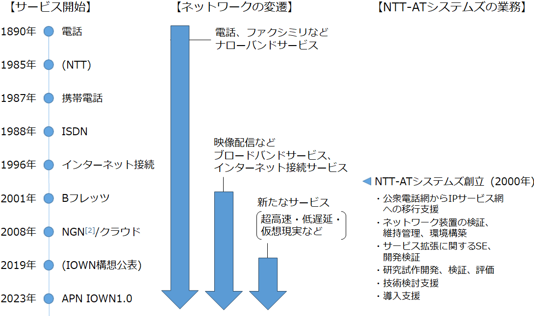 NTTグループとNTT-ATシステムズ | NTT-ATシステムズ ─ つなぐ、笑顔と光、かがやく未来