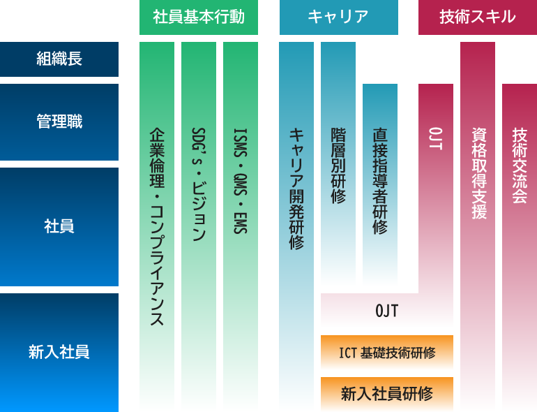 研修体系図